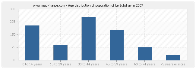 Age distribution of population of Le Subdray in 2007